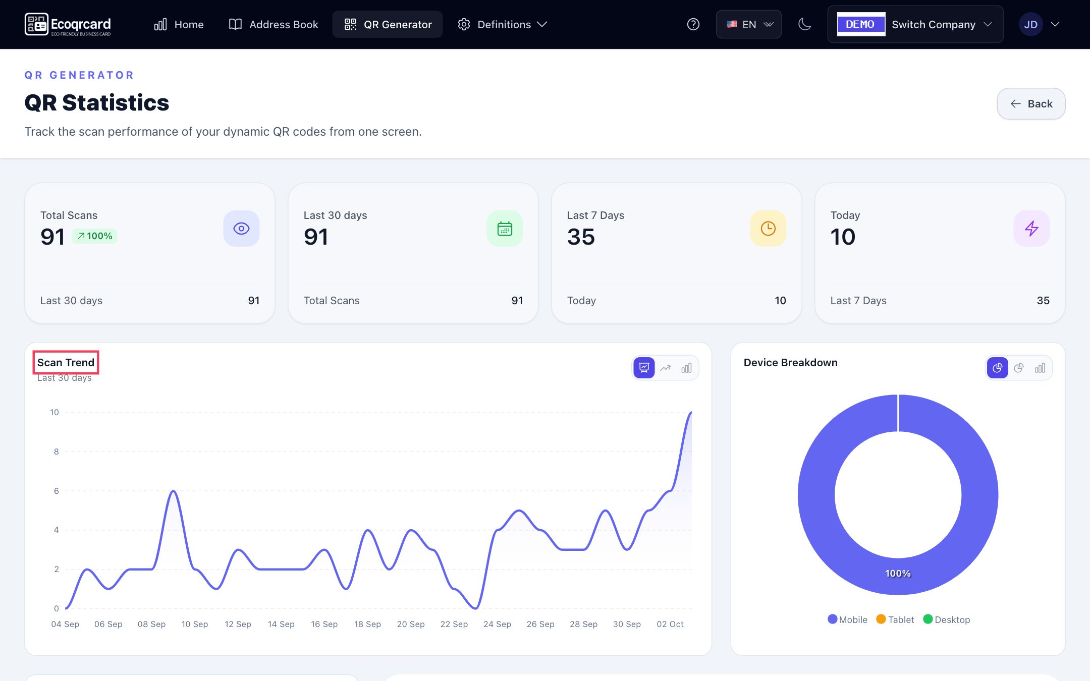QR Generator statistics page: summary tiles, Scan Trend chart and Device Breakdown