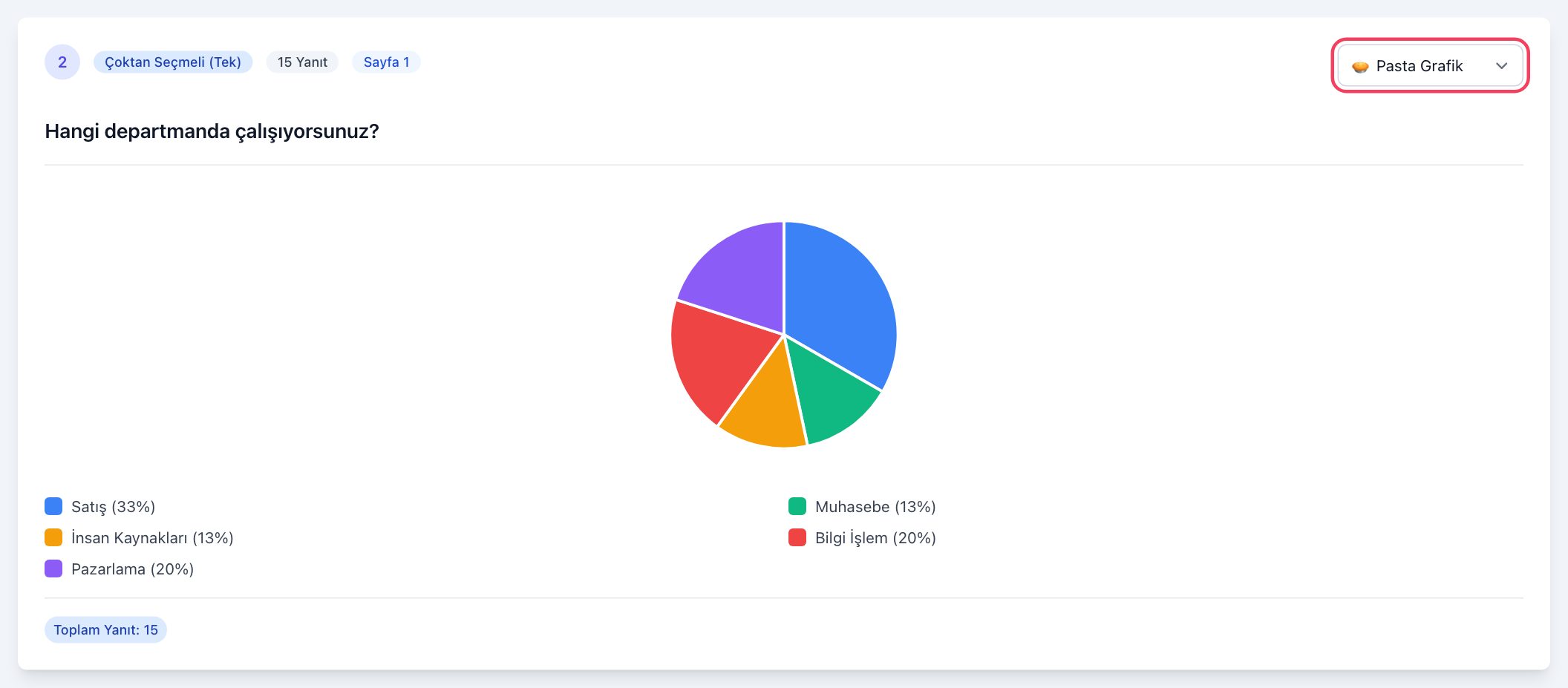 Bir sorunun sonuç kartı: grafik türü listesinden Pasta Grafik seçili, seçenek yüzdeleri ve toplam yanıt